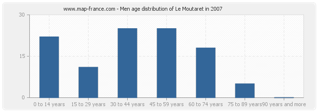 Men age distribution of Le Moutaret in 2007
